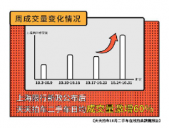 天天拍车发布10月数据报告：36%的车开不满5年就被卖出