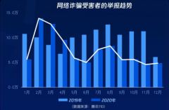 2020年交易诈骗举报最多 腾讯如何用科技防范网络黑产？