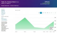 特斯拉股价在3月份第一个交易日上涨近43美元 重回700美元