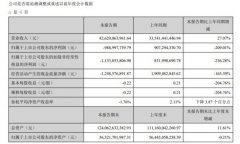 顺丰发布一季度财报：营收426.2亿元 净亏损9.89亿元