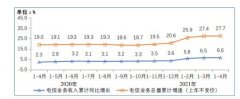 1-4月电信业务收入、总量同比分别增6.6%和27.7%