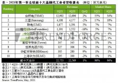 集邦咨询：一季度十大晶圆厂产值227.5亿美元