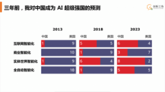 李开复预测：未来20年 AI将深刻影响五大产业