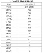 北京新增1例疑似病例、1例无症状感染者，均为境外输入