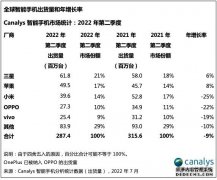 Canalys：2022 年第二季度全球智能手机出货量下跌 9%